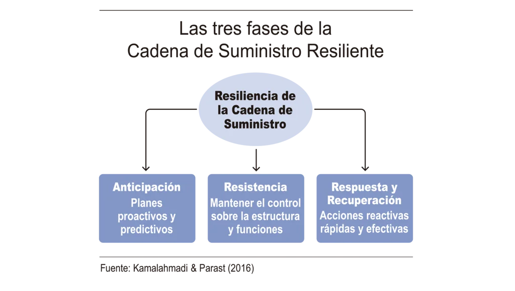Esquema de la resiliencia de una cadena de suministro.