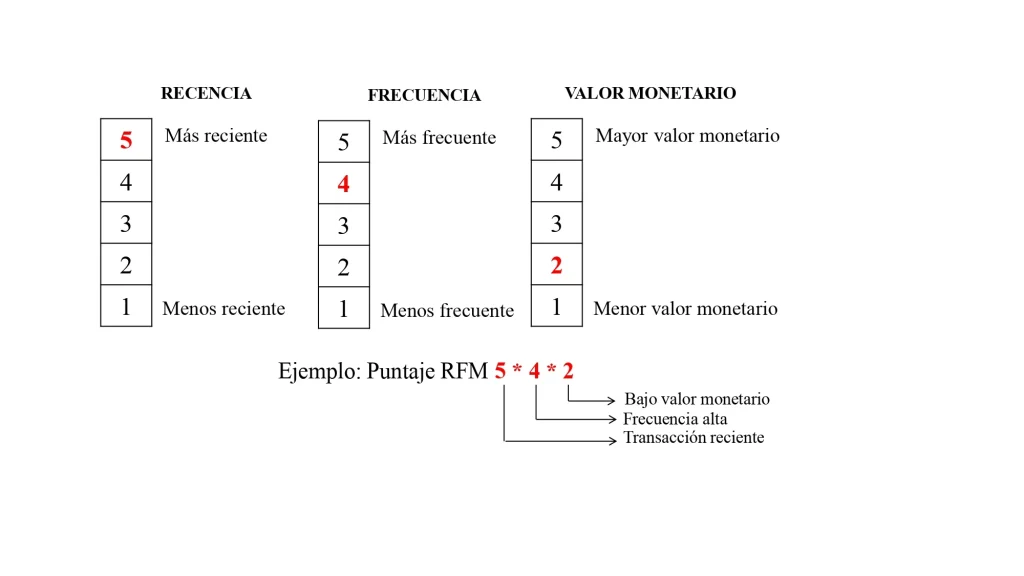 El sistema asigna a cada cliente un puntaje basado en su desempeño en las tres métricas: recencia, freciencia y valor monetario.