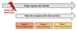 Cuando una recuperación es bien gestionada, los clientes pueden quedar incluso más satisfechos que si nunca hubiese ocurrido la falla.