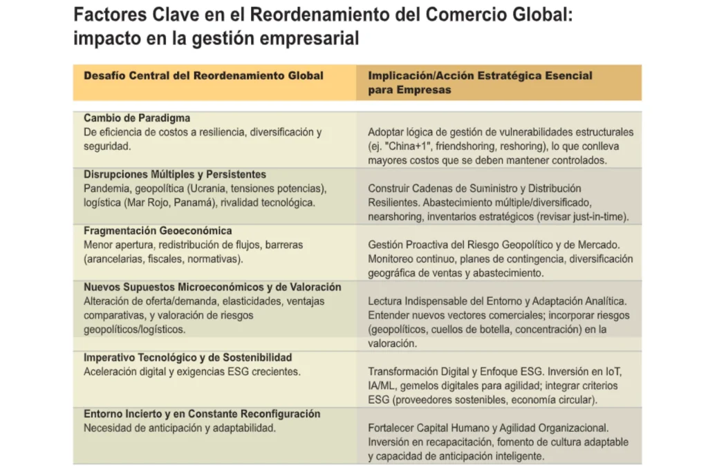 La resiliencia y los factores clave en el reordenamiento del comercio global