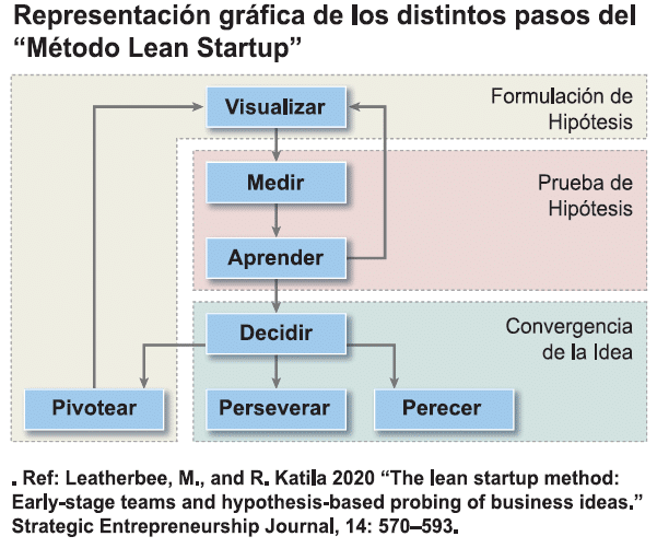 Esta es una representación gráfica de los distintos pasos del "Método Lean Startup".