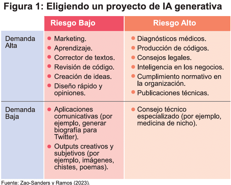 Fuente: Zao-Sanders y Ramos (2023).